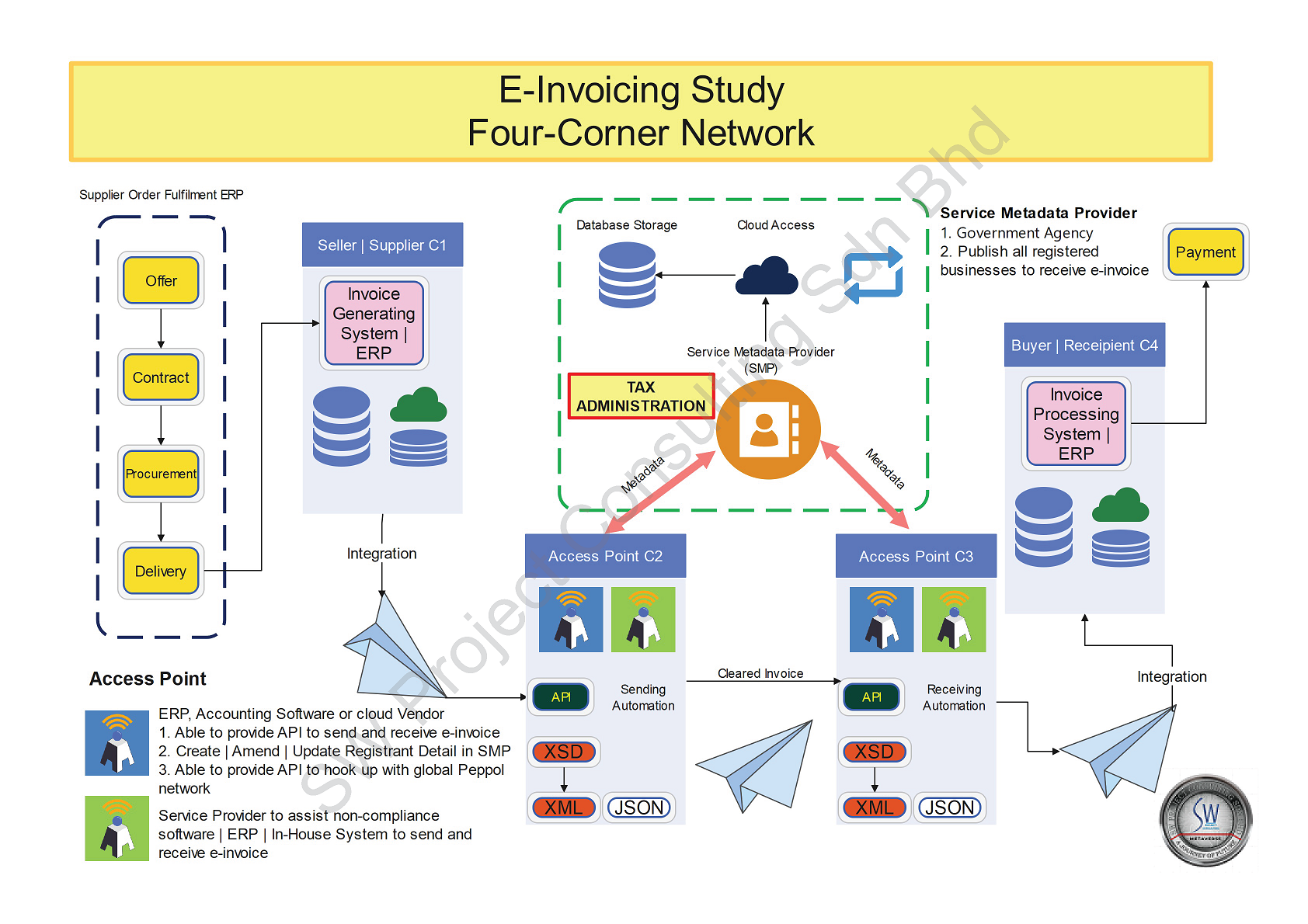 E-Invoicing Study - 4 corner network