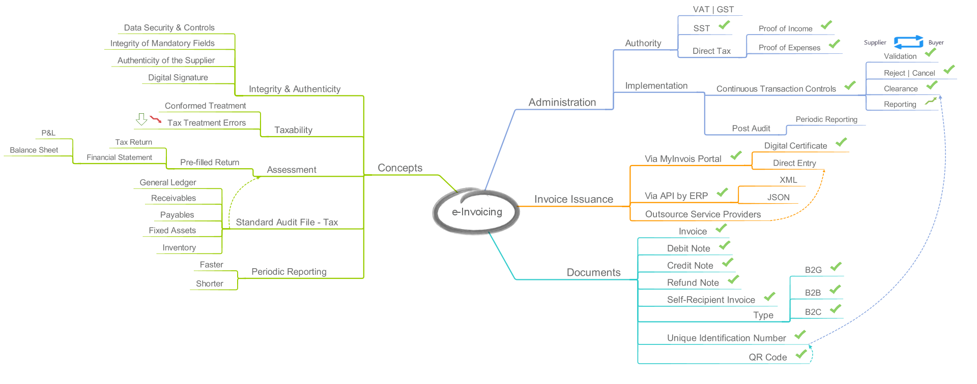 e Invoicing 20230917